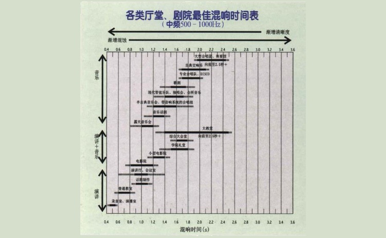 各類用途廳堂最佳混響時間