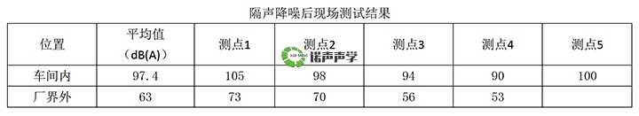 隔聲降噪后現場測試結果